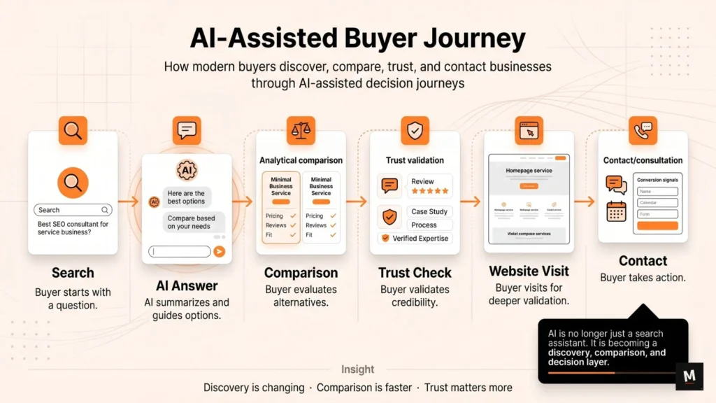 AI-assisted buyer journey showing how customers use AI to discover, compare, trust, visit, and contact businesses