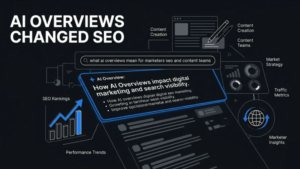 A high-contrast diagram showing an AI Overview in search results surrounded by icons representing impact on SEO ranking graphs, content writing blocks, and marketing data analytics, set against a dark background with an "AI OVERVIEWS CHANGED SEO" title.