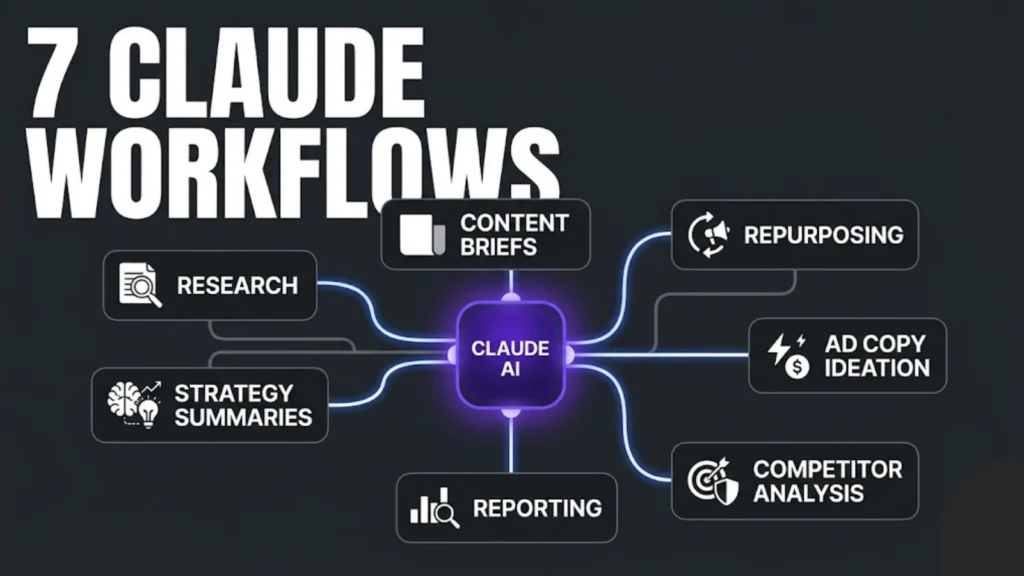 A diagram illustrating 7 Claude AI marketing workflows: Research, Strategy Summaries, Content Briefs, Repurposing, Ad Copy Ideation, Competitor Analysis, and Reporting, all connected to a central Claude AI hub.