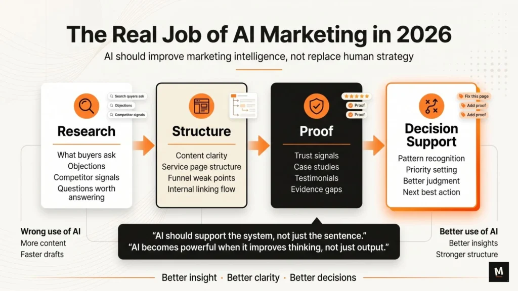 Decision-focused AI marketing framework showing research, structure, proof, and decision support