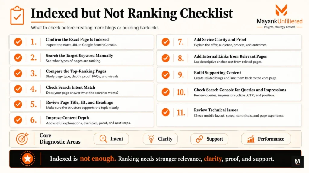 Checklist for diagnosing why an indexed page is not ranking on Google, including intent match, content depth, internal links, proof, Search Console checks, and technical issues