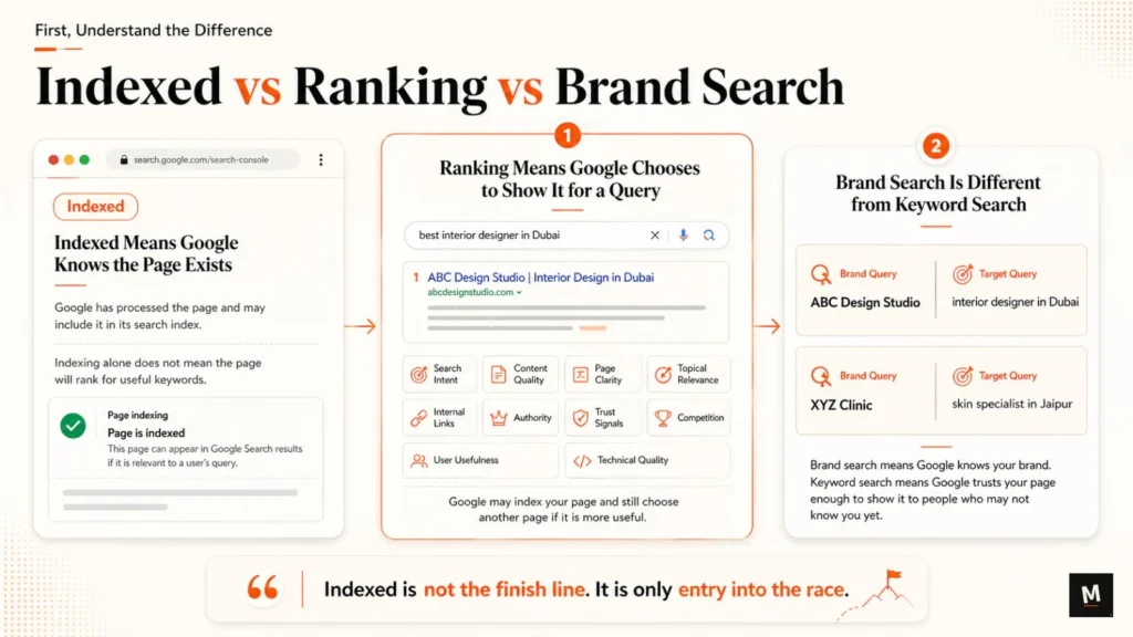 Difference between indexed page, ranking page, and brand search visibility in Google for SEO diagnosis