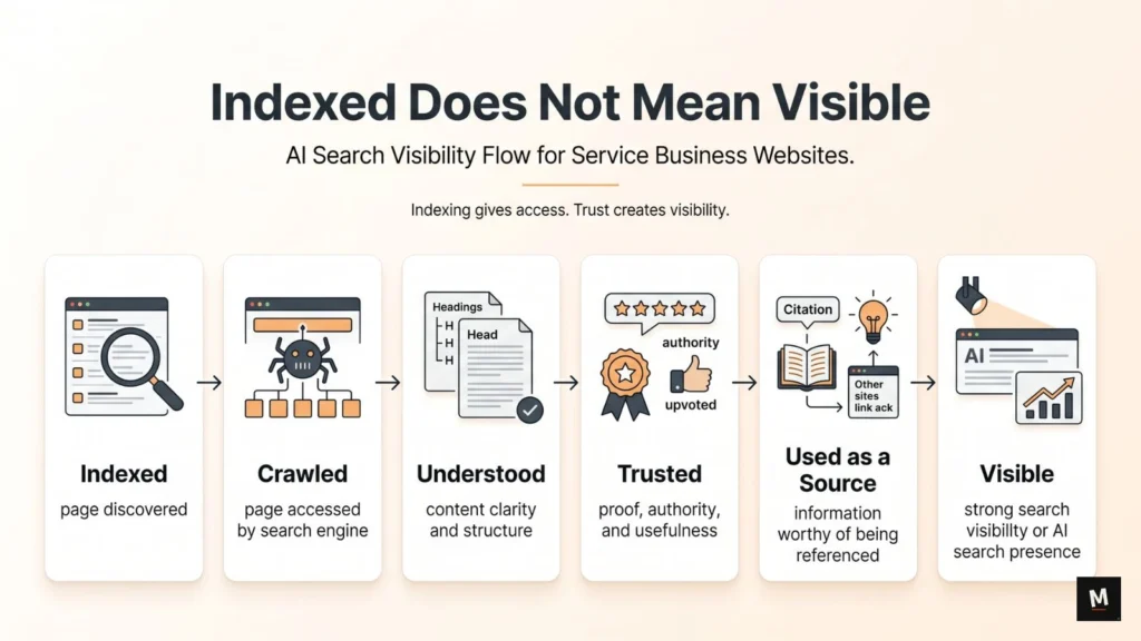 Indexed to trusted AI search visibility flow for service business websites