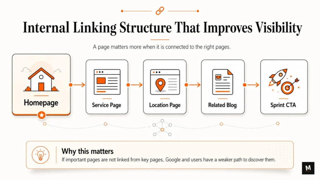 Internal linking structure for improving Google visibility of service business pages through homepage, service page, location page, related blog, and sprint CTA links
