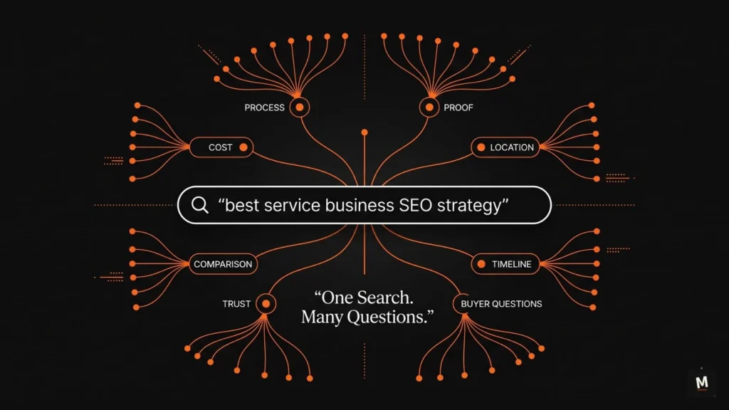 Diagram showing how query fan-out expands one search into cost, process, proof, comparison, location, and trust questions