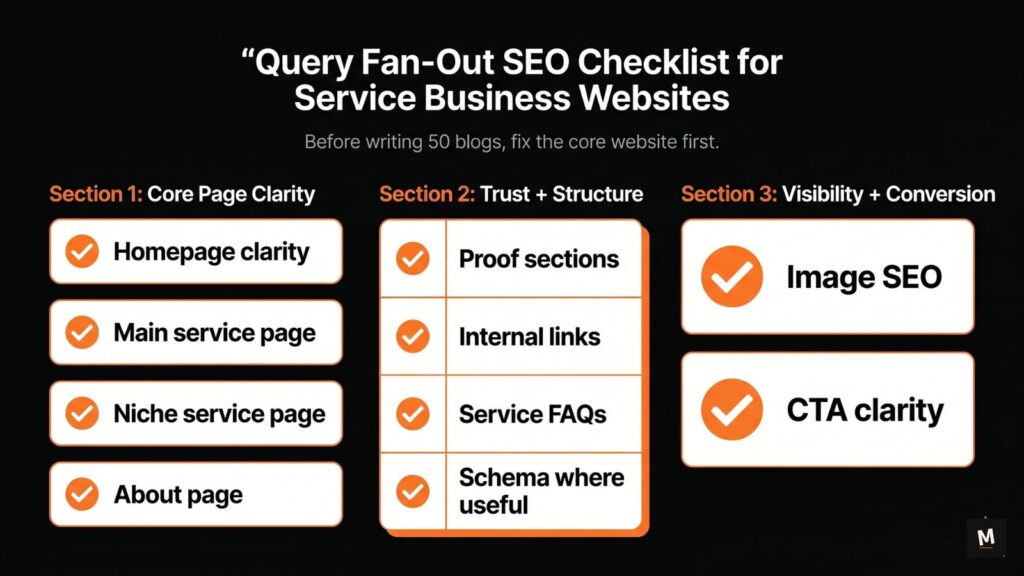Query fan-out SEO checklist graphic for service business websites showing homepage clarity, service pages, proof sections, internal links, FAQs, image SEO, schema, and CTA clarity