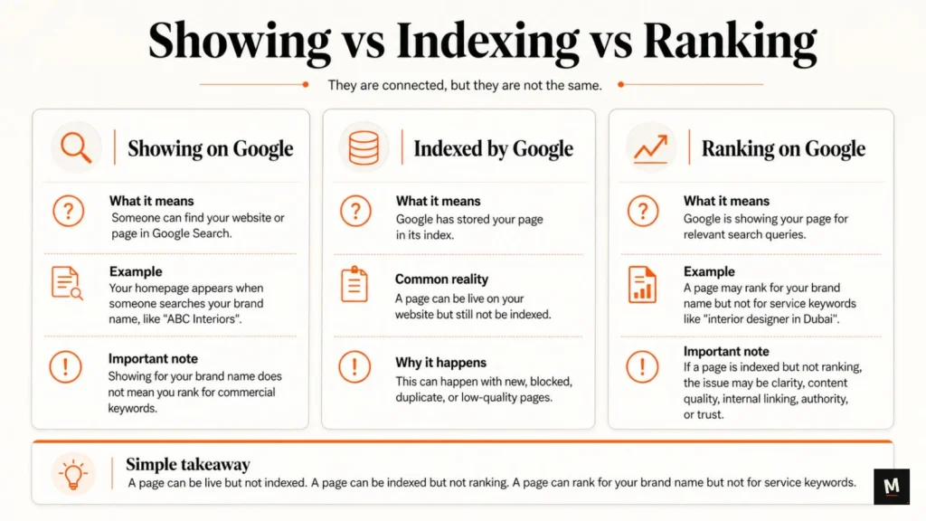 Showing vs indexing vs ranking comparison explaining the difference between Google visibility, indexing, and ranking for website SEO