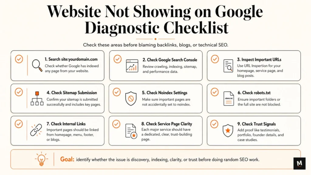 Website not showing on Google diagnostic checklist covering indexing, Search Console, sitemap, noindex, robots.txt, internal links, service page clarity, and trust signals