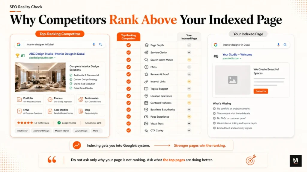Competitor comparison showing why stronger pages rank above an indexed page with better content depth, trust signals, internal links, search intent match, and CTA clarity